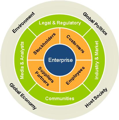 Enterprise Stakeholder Ecosystem